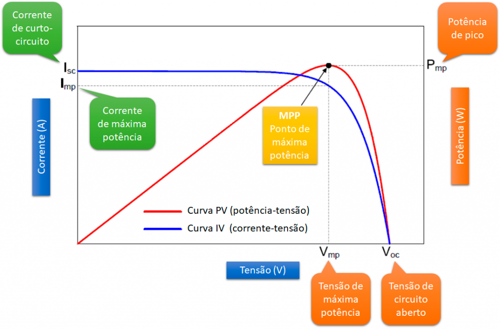 As Curvas Iv E Pv Dos M Dulos Fotovoltaicos Lgl Solar