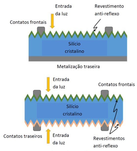 Comparação entre as estruturas físicas das células convencionais e bifaciais.