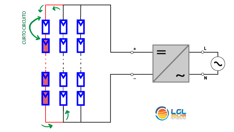  Fluxo de corrente reversa em situação de curto-circuito a nível de módulo. A corrente reversa na string com falha é a soma das correntes das strings em paralelo. 